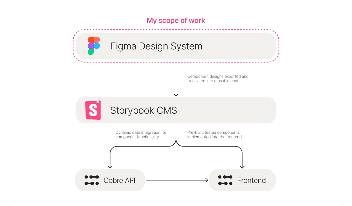 Integration with Developers